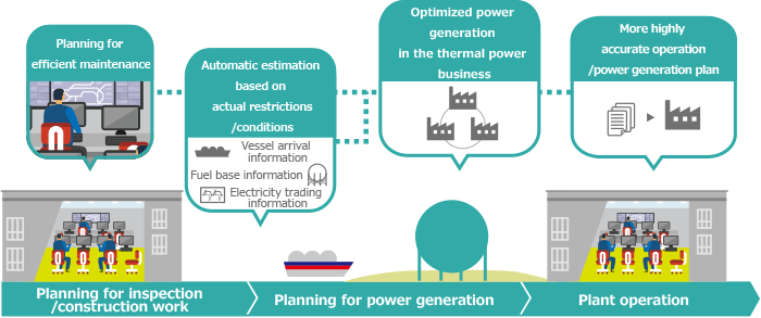 Solutions to optimize power generation plans