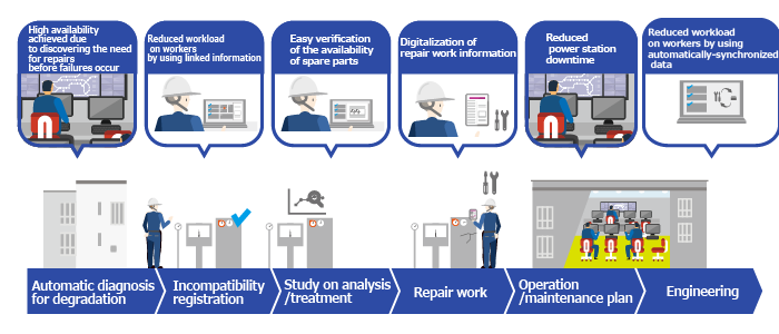 Solutions for daily inspection/maintenance