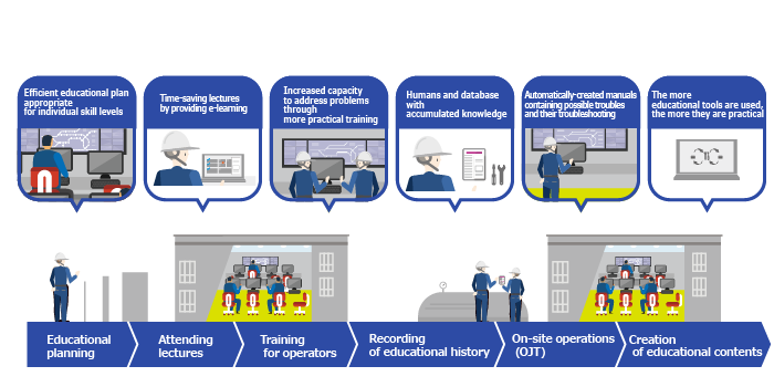 Solutions for knowledge transfer