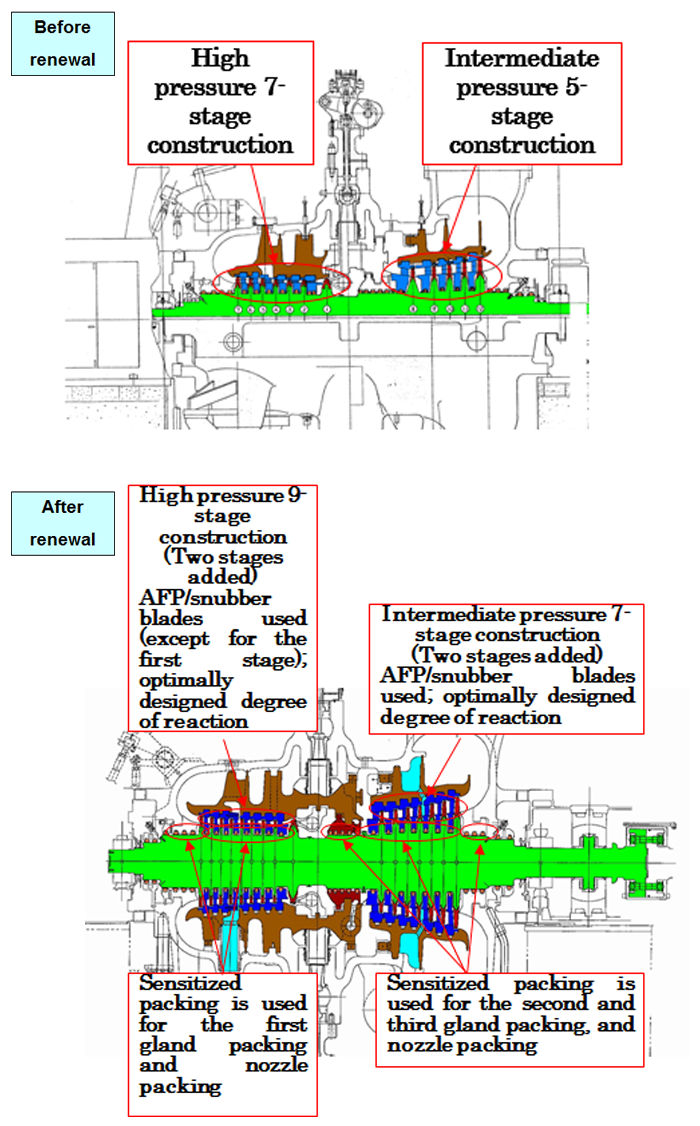 Steam turbine Before renewal After renewal