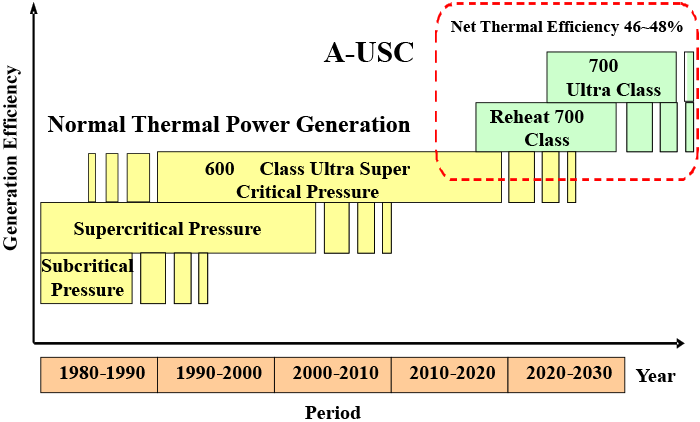 Supercritical CO2 cycle