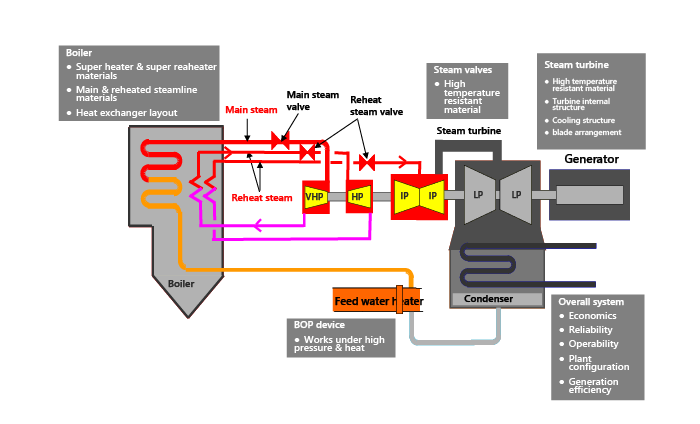 Supercritical CO2 cycle