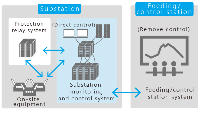Substation monitoring and control system