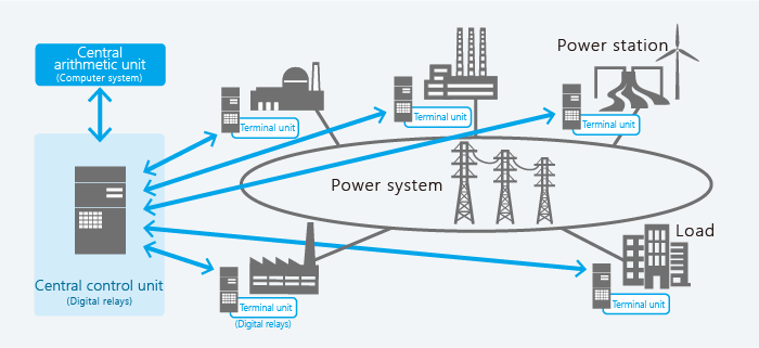 Power system stabilizing system