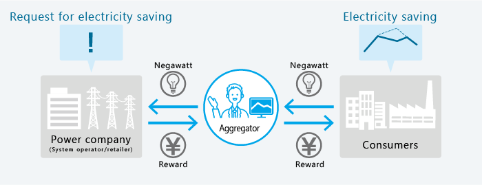 Negawatt aggregator service