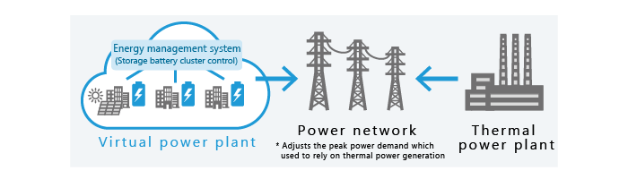 Virtual power plant