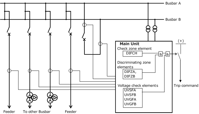 Centralized GRB200 Typical Application to Double Busbar System