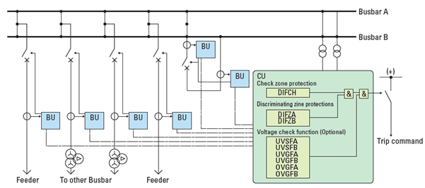 Decentralized GRB200 Typical Application to Double Busbar System