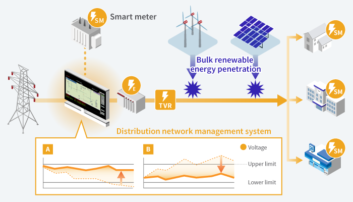 Management of distribution networks through increase of renewable energy