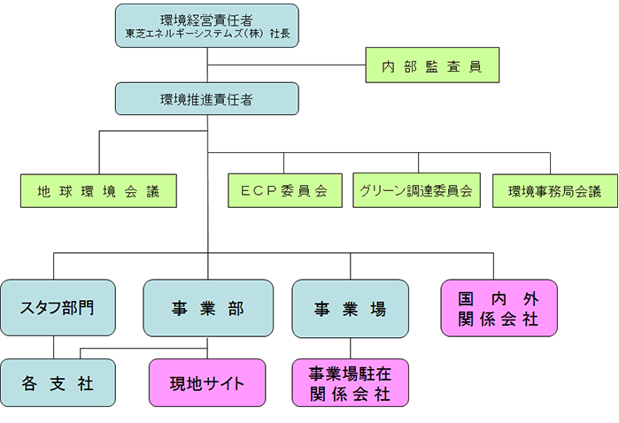 環境経営体制図