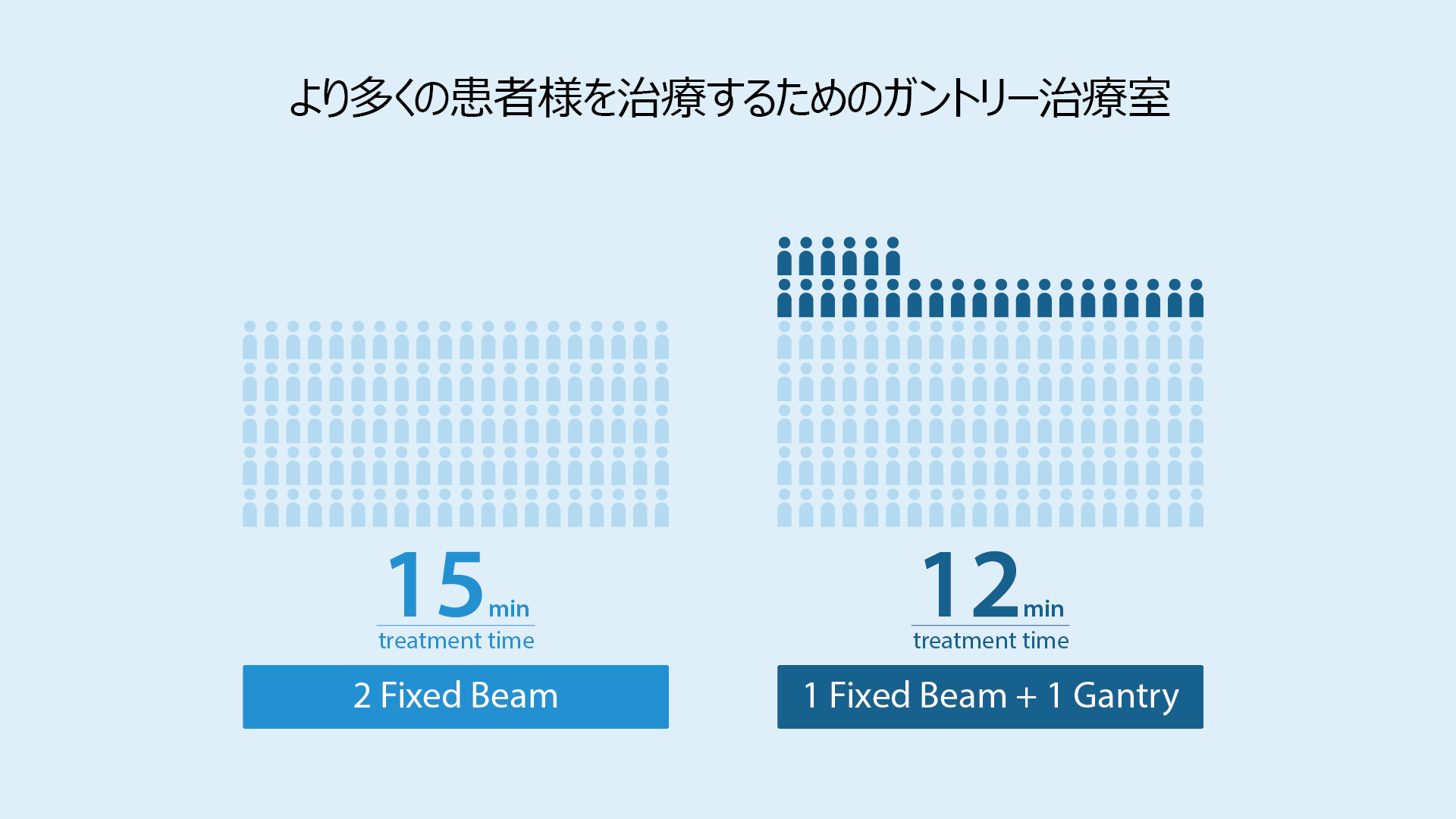 より多くの患者様を治療するためのガントリー治療室