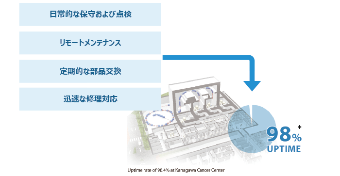 お客様の安定運用を支える保守