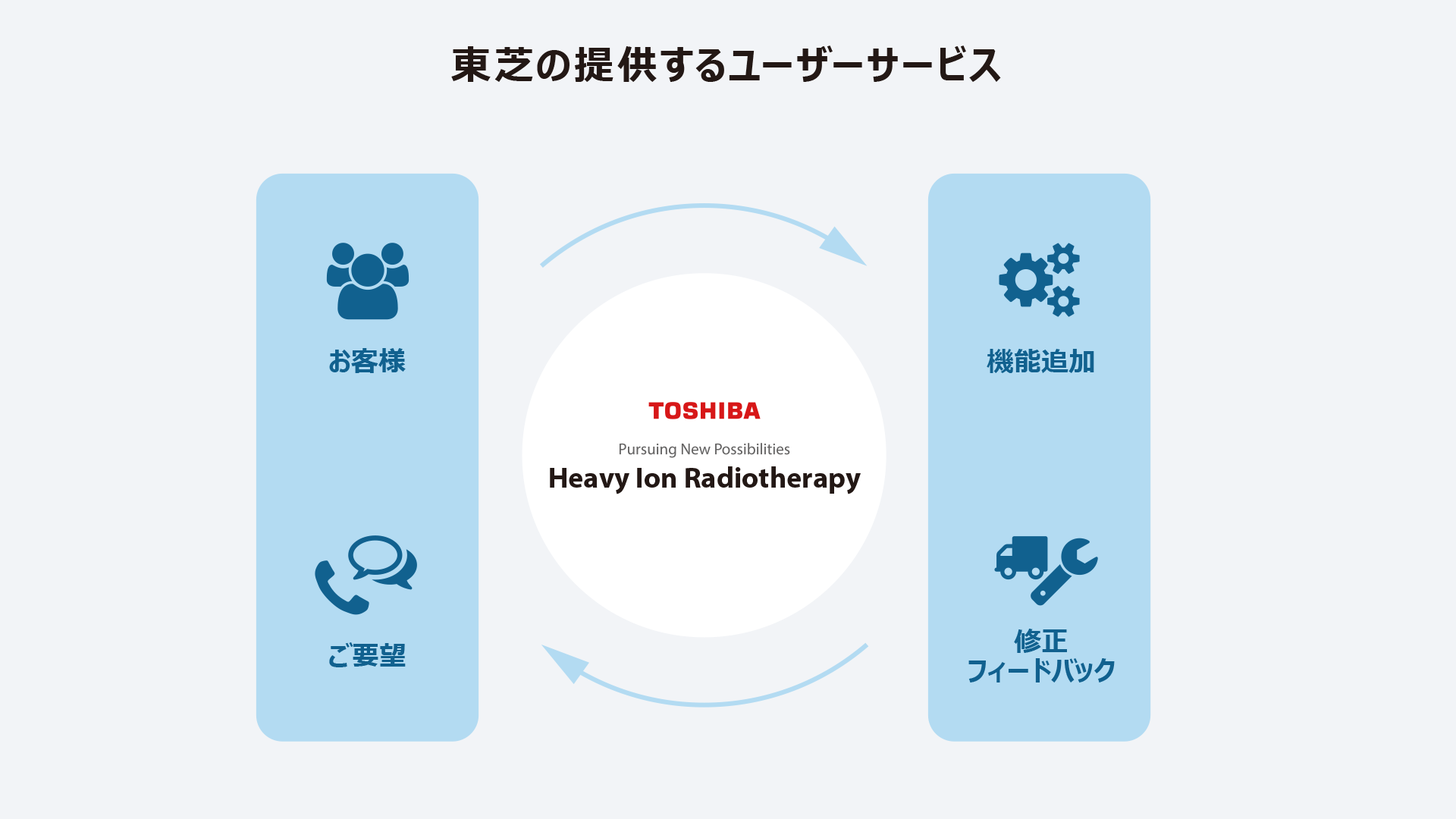 東芝の提供するユーザーサービス