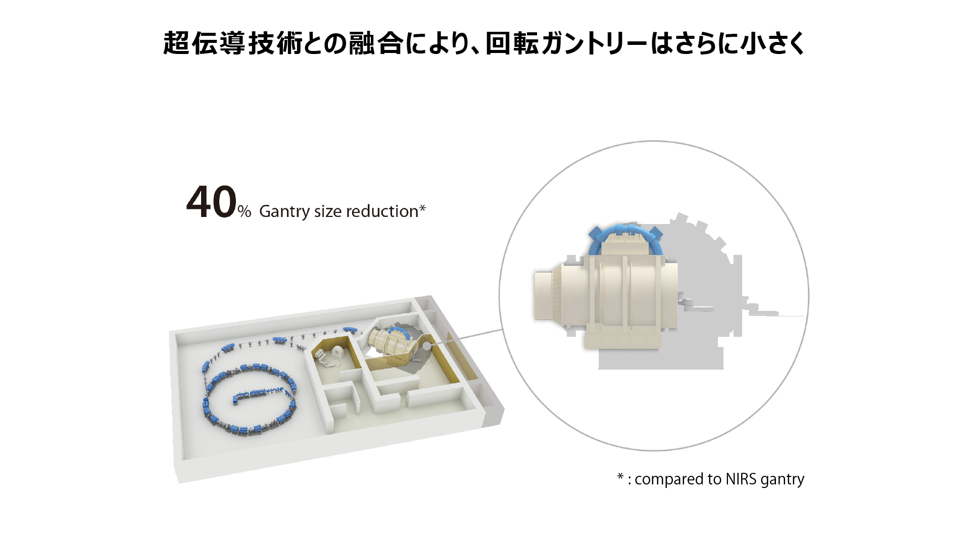 超伝導技術との融合により、回転ガントリーはさらに小さく