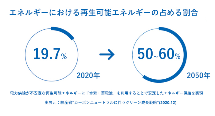 エネルギーにおける再生可能エネルギーの占める割合