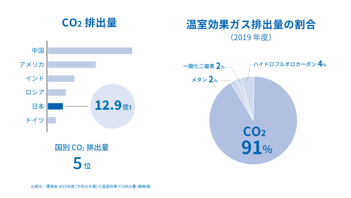 温室効果ガスの排出量の割合(2019年 日本)