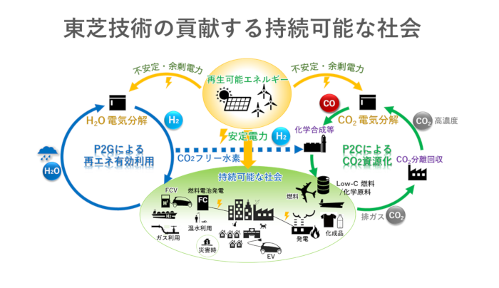 東芝技術の貢献する持続可能な社会