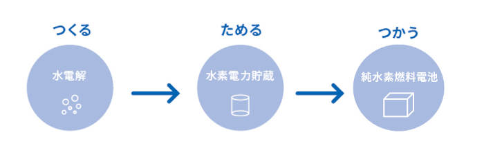 つくる・つかう・ためる