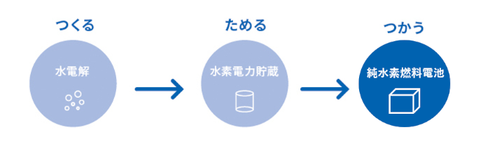 つくる・ためる・つかう