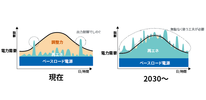 現在と2030～