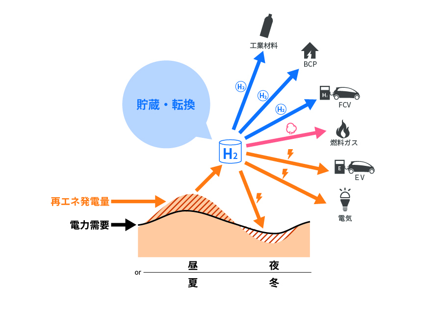 再エネ発電量と電力需要