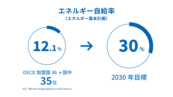 エネルギー自給率（エネルギー基本計画）