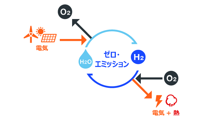 ゼロ・エミッション