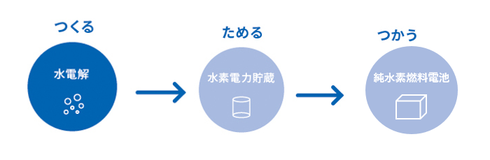 つくるためるつかう