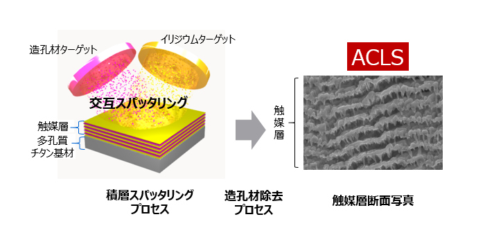 スパッタ技術