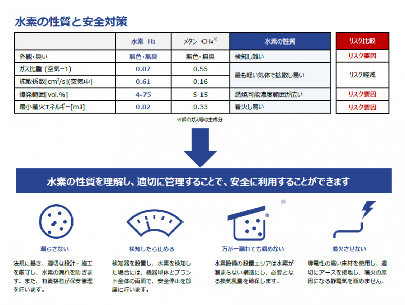 水素の性質と安全対策