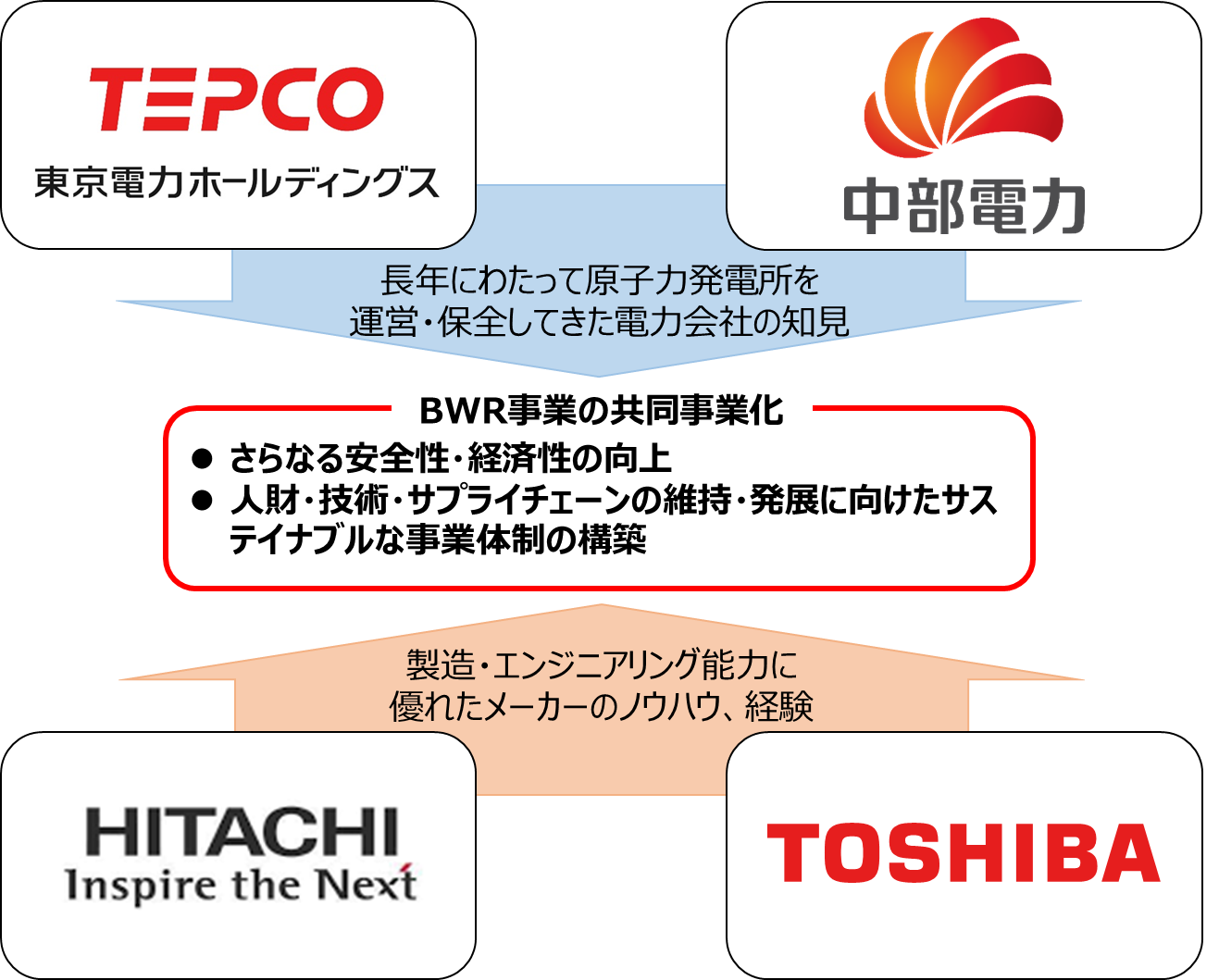 共同事業化の目指す姿イメージ図