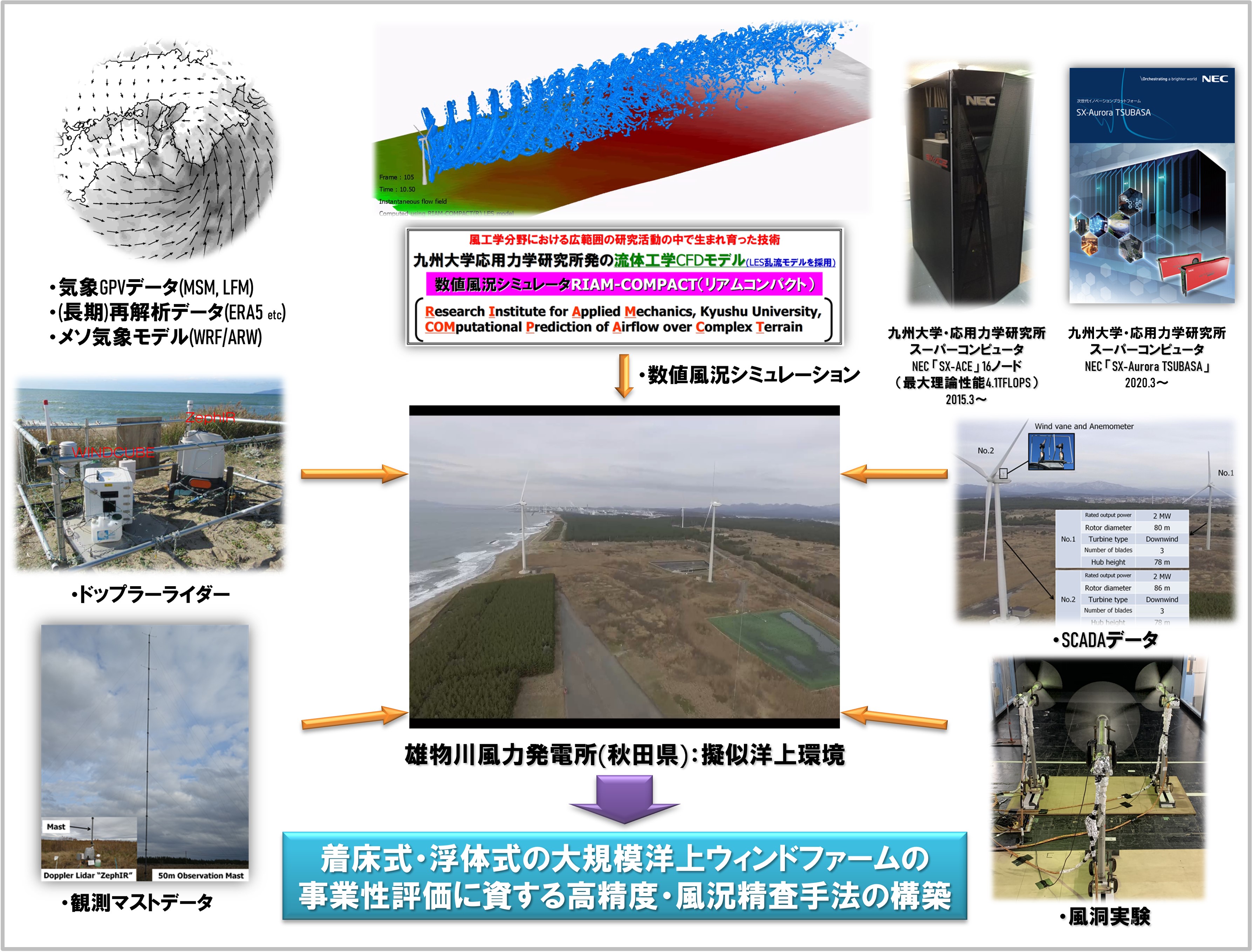 図3 現在、実施中の雄物川風力発電所(秋田県)を対象にした共同研究の内容