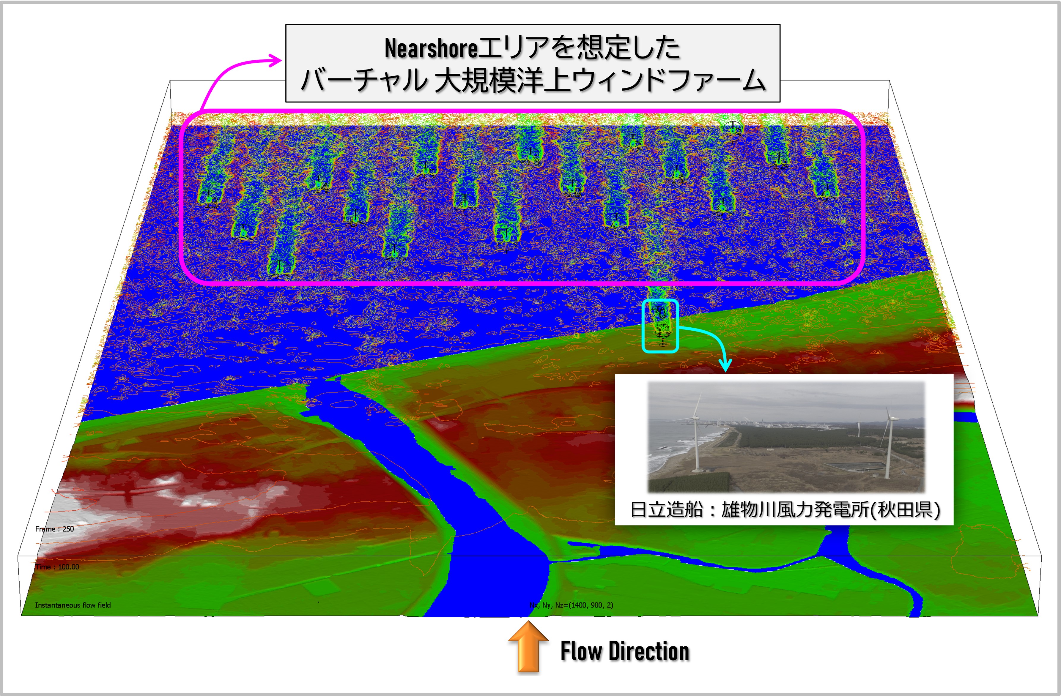 図4 本研究で新たに開発したポーラスディスク・ウエイクモデル(特許申請済)を用いた大規模洋上ウィンドファームの数値風況シミュレーションの一例／応用力学研究所が所有するスーパーコンピュータSX-Aurora TSUBASAを利用(大規模並列計算を実施)