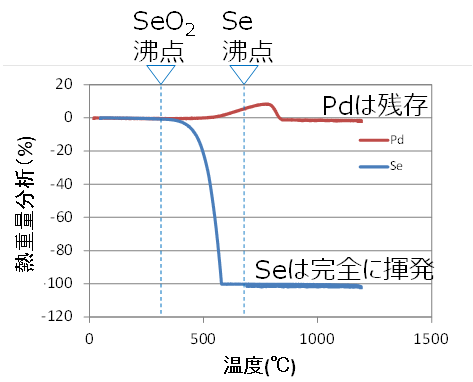 図3　Seの揮発によるPdからの相互分離（熱重量分析結果）