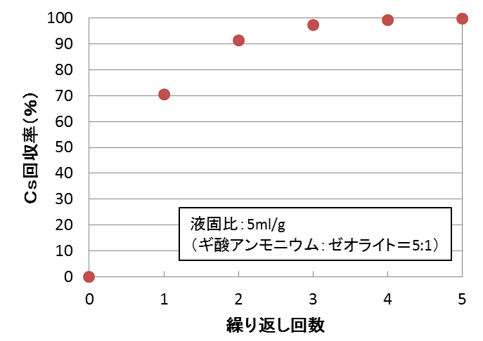 図4　吸着法によるCsの回収