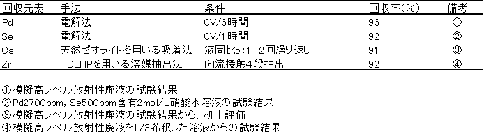 表1　得られたLLFPの回収率