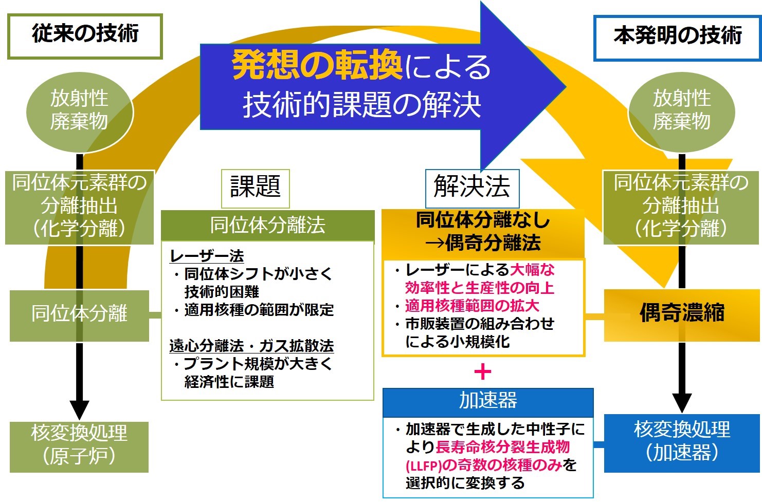 図２　従来の技術課題と本発明の技術