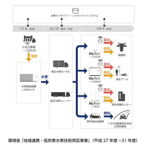 イメージ図　環境省「地球連携・低炭素水素技術実証事業」（平成27年度～31年度）