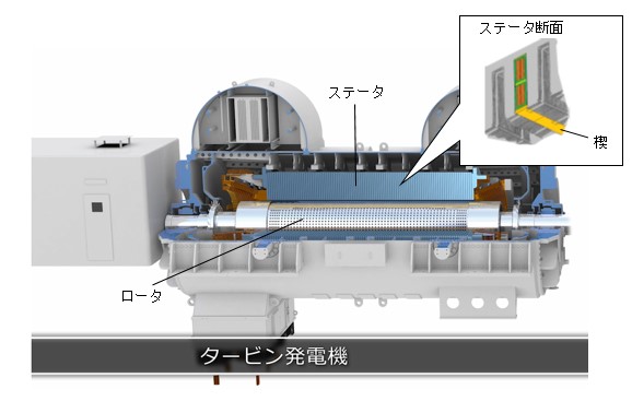 タービン発電機の断面図