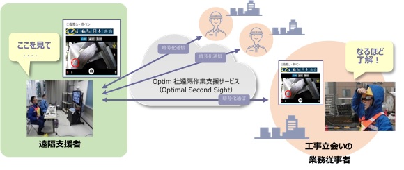 図：「スマートグラスを活用した工事立会い業務の省力化」システムイメージ