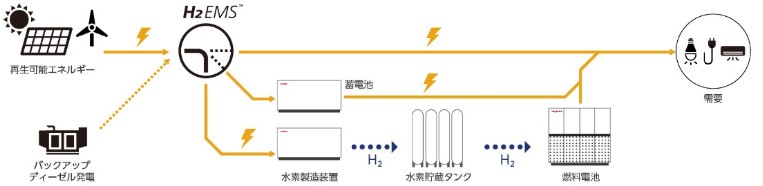 「H2One™」のシステムイメージ