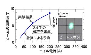 図4	高温超伝導電磁石による炭素イオンビーム誘導の実証：コイル電流を大きくすると発生磁界が大きくなりビームの偏向角度が大きくなります。ビームスポットは、蛍光板で観測した炭素イオンビームの形状です。