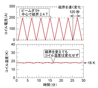 図6	コイル電流を毎秒1.67 Aで200 Aまで、すなわち、磁界を毎秒0.02 Tで2.4 Tまで繰り返し変化させたときのコイル温度の変化：コイル温度は18 Kに安定に保たれ、超伝導電磁石を安定に運転できています。