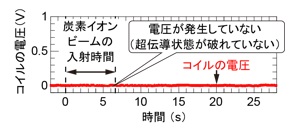 図5	炭素イオンビームを入射したときのコイルの電圧：電圧、すなわち電気抵抗が発生しておらず、超伝導状態が安定に保たれています。