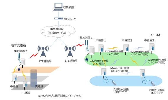 図　水位データ収集のネットワーク構成図　水位データ収集のネットワーク構成