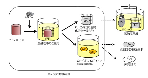 図1 ガラス固化体からのLLFP回収プロセス