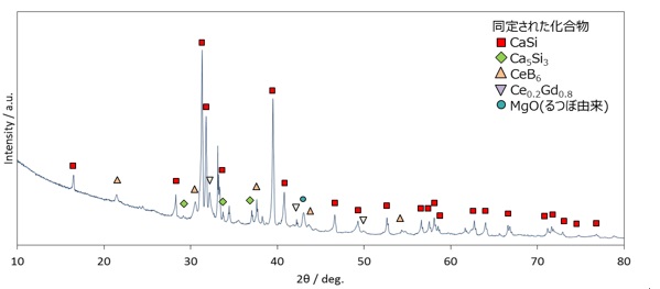 図2 ガラス固化体還元分解後の固体のX線回折結果
