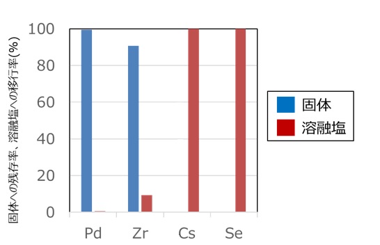 図3　模擬ガラス固化体を金属Caにより還元分解したときの元素移行挙動
