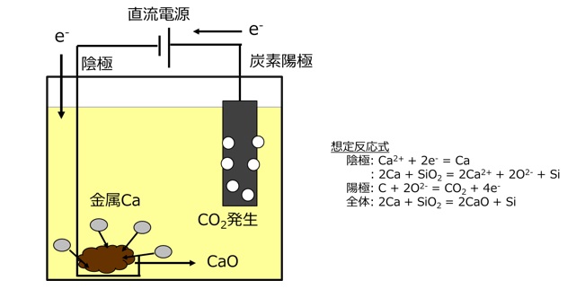 図4 OS法を用いた模擬ガラス固化体の還元分解模式図