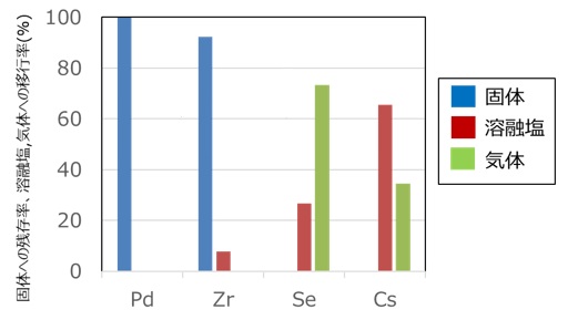 図5 OS法を用いて模擬ガラス固化体を還元分解したときの元素移行挙動